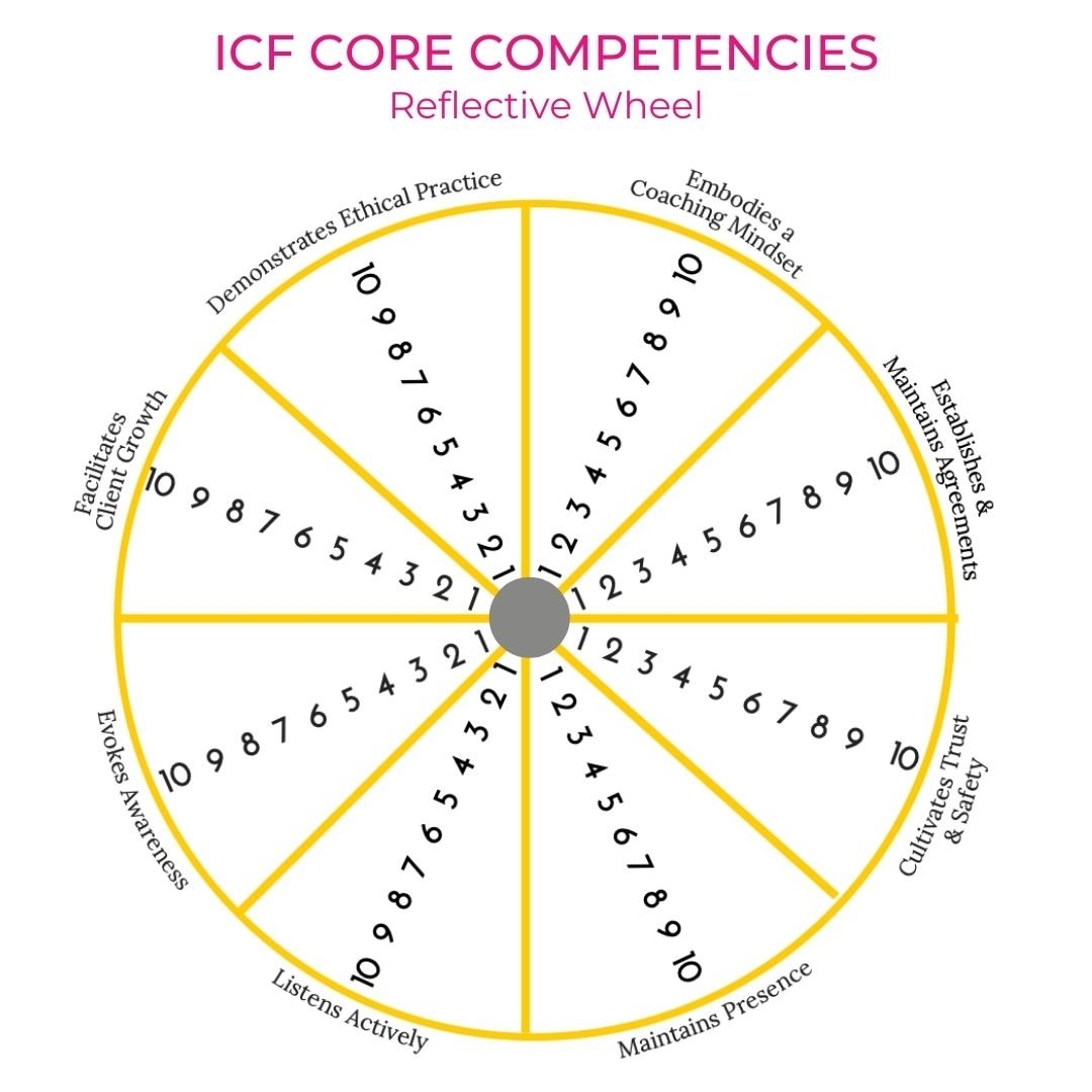 ICF Core Competency Bootcamp Marilyn Rose Coaching